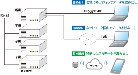 動作記憶装置