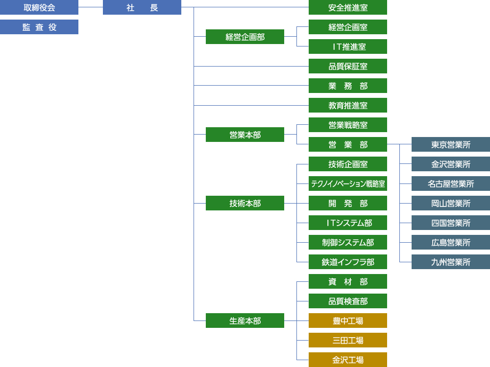 組織図